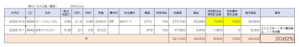 ゆりぴょんさんの新NISA 結果 2025年7月12日
