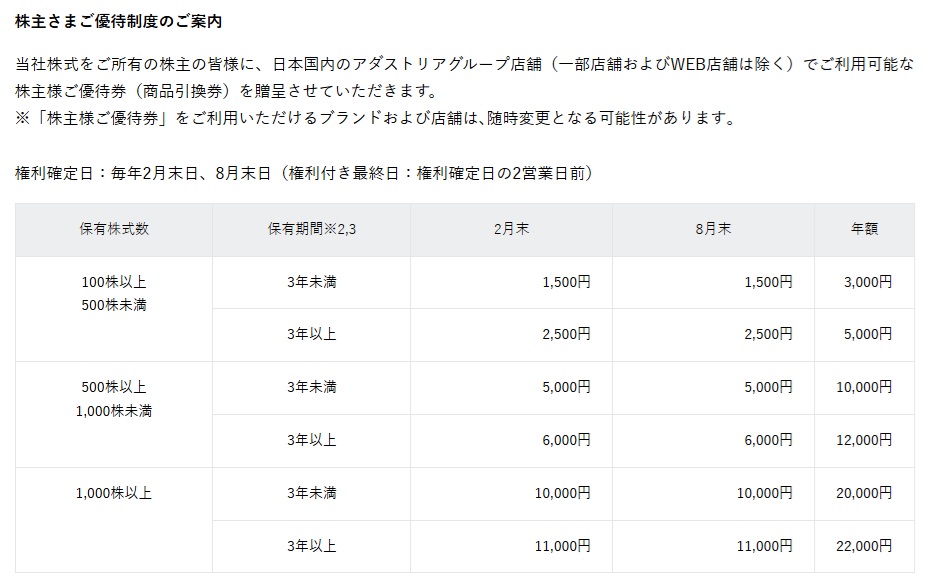 アダストリア　株主優待
