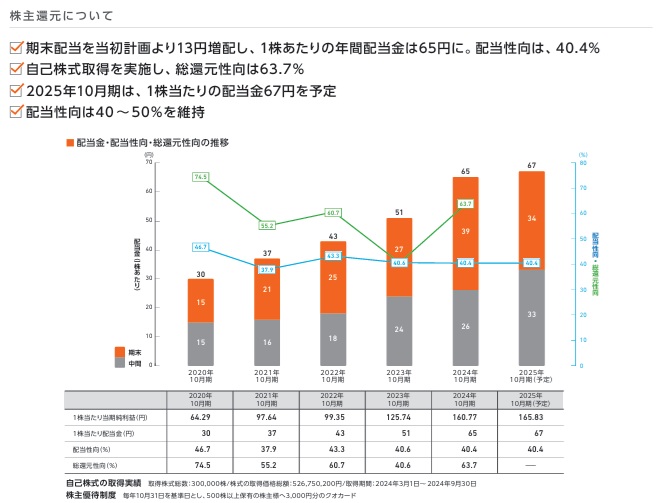 学情 株主優待