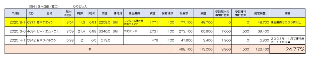 ゆりぴょんさんの新NISA 結果 2025年8月9日