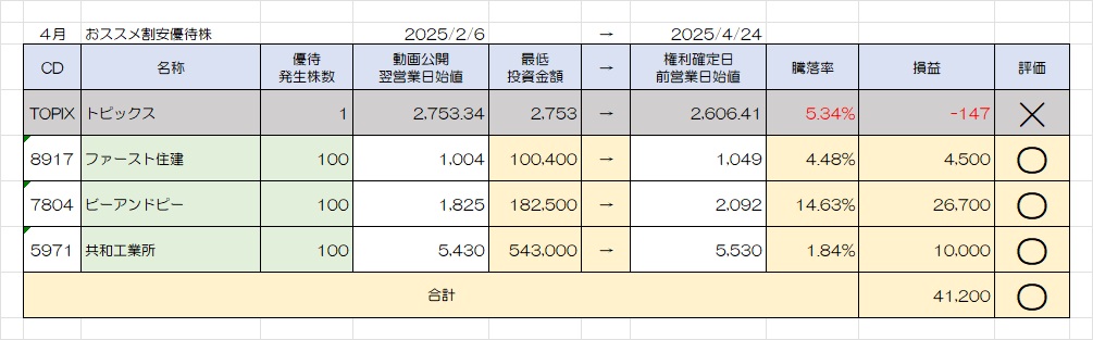 売買検証　２０２５年４月おススメ銘柄