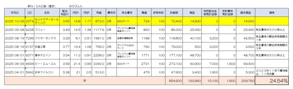ゆりぴょんさんの新ＮＩＳＡ　結果　２０２５年１０月１１日