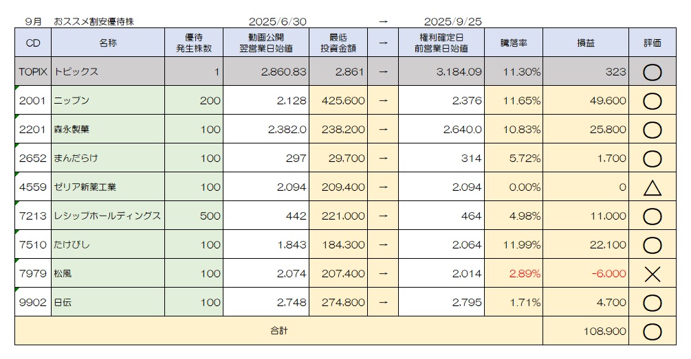 売買検証 2025年9月おススメ銘柄