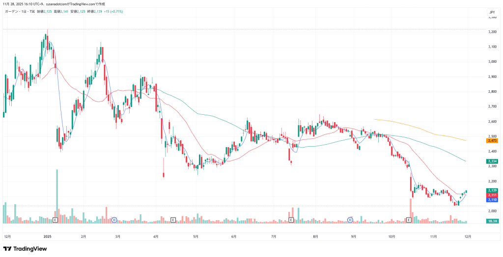 ガーデン 株価チャート 1年
