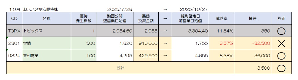 売買検証 2025年10月おススメ銘柄