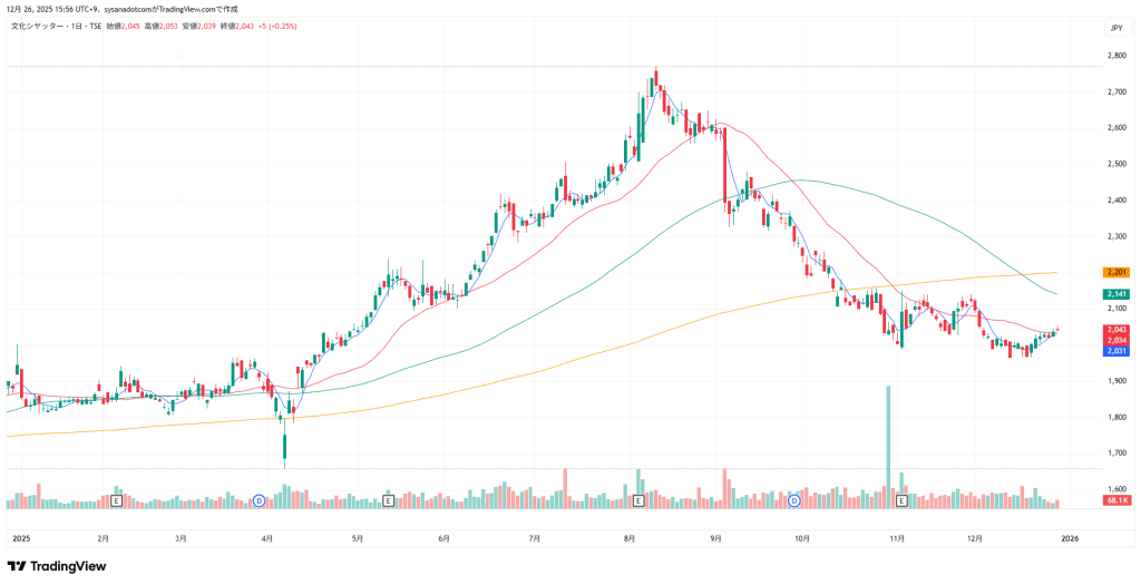 文化シャッター 株価チャート 1年
