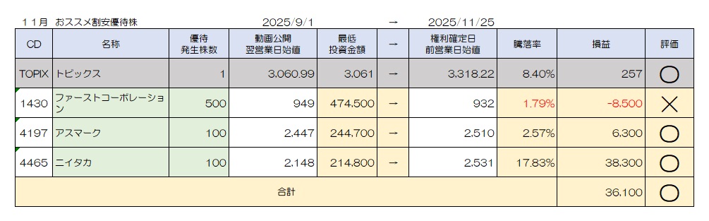 売買検証　２０２５年１１月おススメ銘柄
