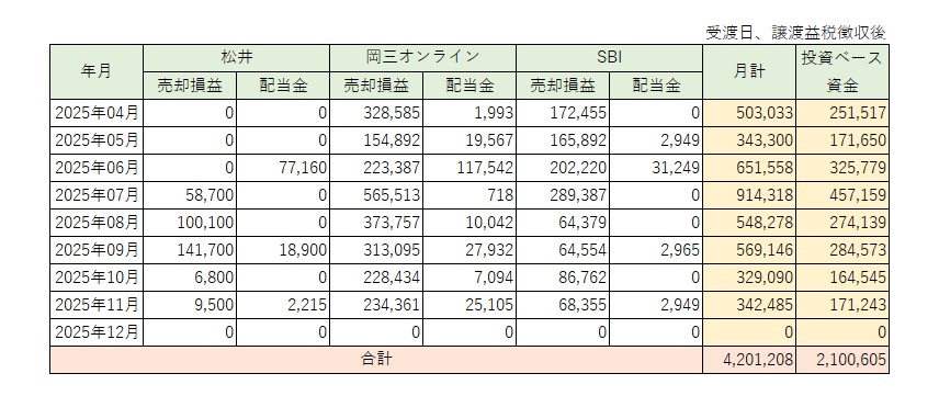 投資ベース集計 2025年11月末時点