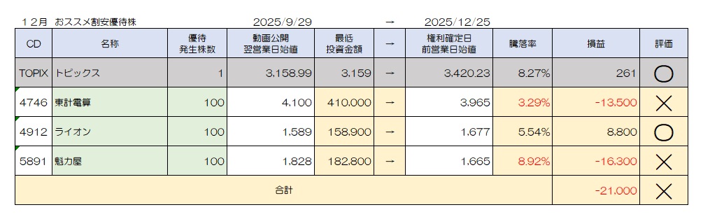 売買検証　２０２５年１２月おススメ銘柄