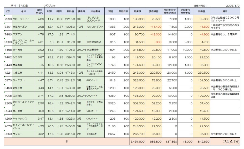 ゆりぴょんさんの新NISA ポートフォリオ 2026年1月10日