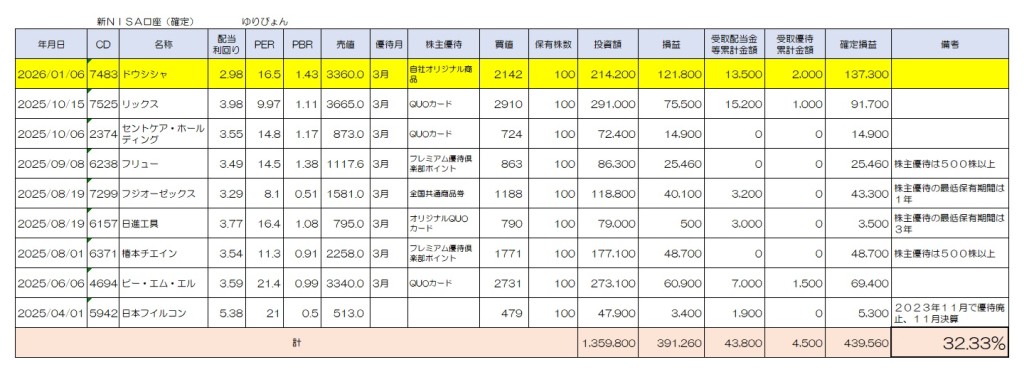 ゆりぴょんさんの新NISA 結果 2026年1月10日