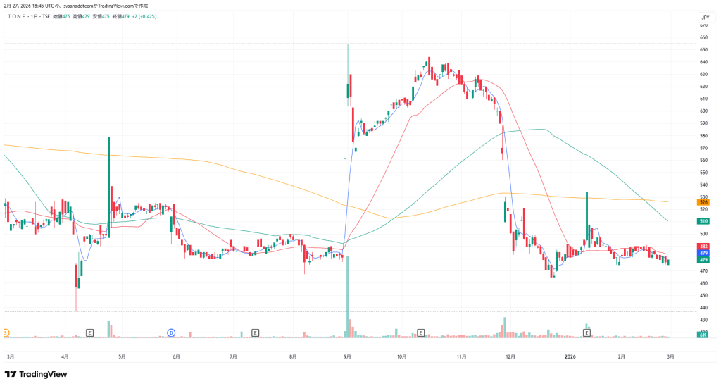 59675967 TONE 株価チャート 1年