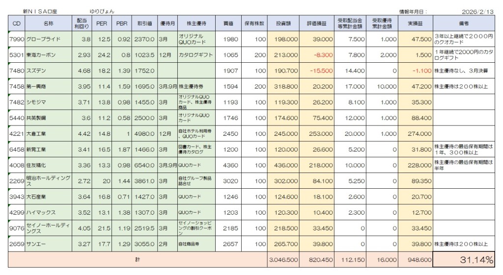 ゆりぴょんさんの新NISA ポートフォリオ 2026年2月14日