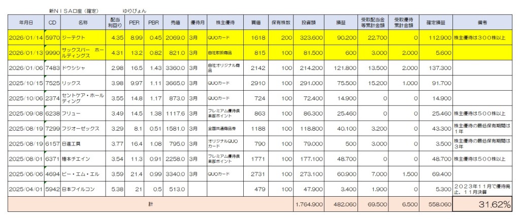 ゆりぴょんさんの新NISA 結果 2026年2月14日
