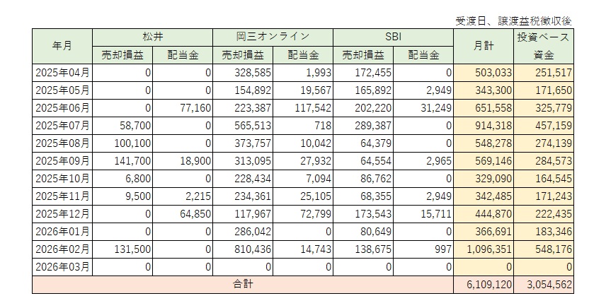 投資ベース集計　２０２６年２月末時点