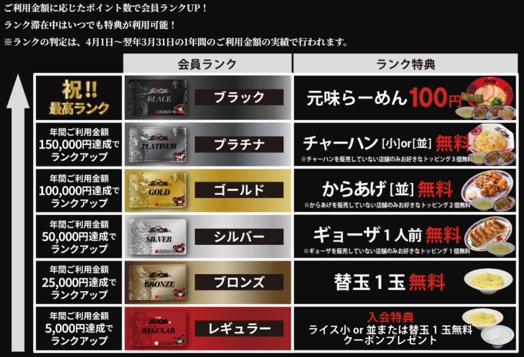 ずんどう屋　会員ランク