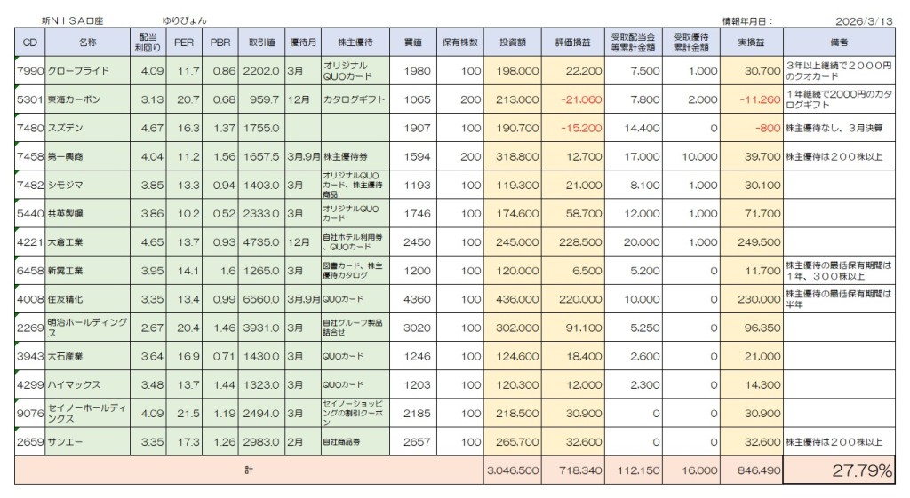 ゆりぴょんさんの新NISA ポートフォリオ 2026年3月14日