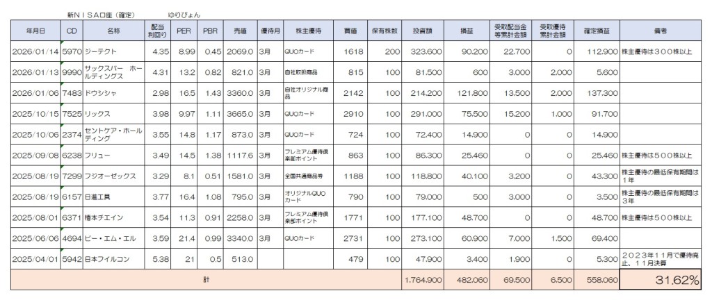ゆりぴょんさんの新NISA 結果 2026年3月14日