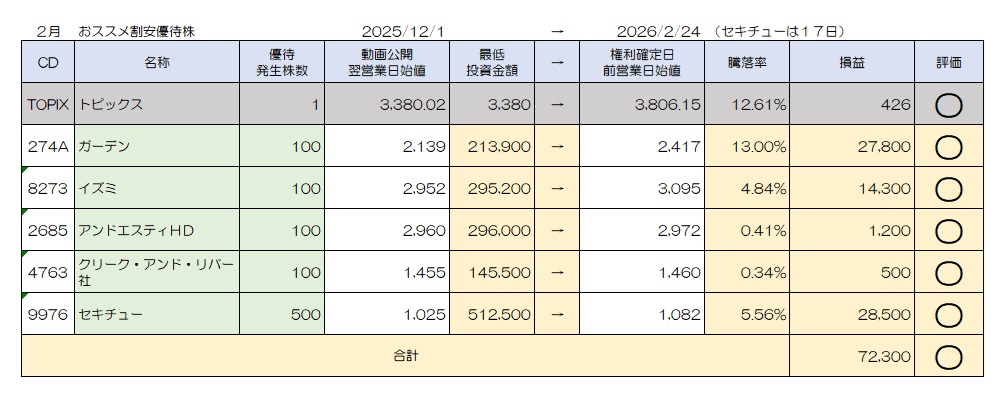 売買検証　２０２６年２月おススメ銘柄
